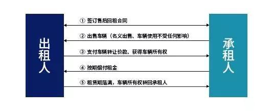 一书读懂 什么是汽车融资租赁？直击7类目标客户群体