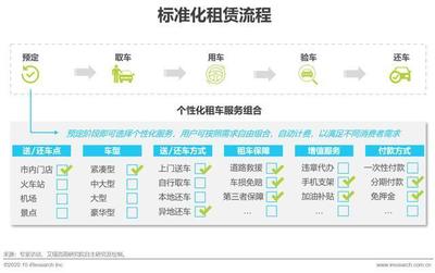 2020年自驾租车行业研究报告 中国汽车租赁市场的机遇与挑战