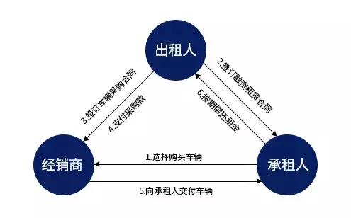 一文读懂 什么是汽车融资租赁，直击7类目标客户