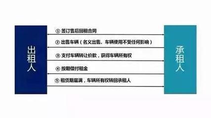 汽车融资租赁全业务流程丨有这一篇就够了