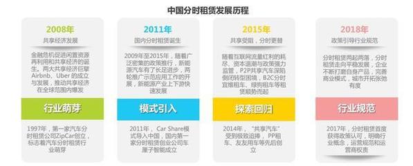分时租赁行业前景 走向共享汽车的黄金时代